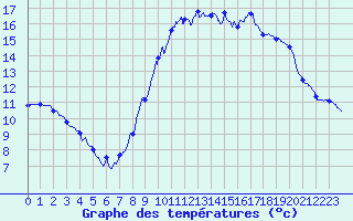 Courbe de tempratures pour Vernoux - Les Pchers (07)