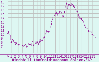 Courbe du refroidissement olien pour Ectot-ls-Baons (76)