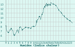 Courbe de l'humidex pour Grenoble/St-Etienne-St-Geoirs (38)