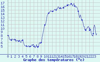 Courbe de tempratures pour Cauterets (65)