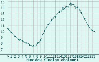 Courbe de l'humidex pour Ile de Groix (56)