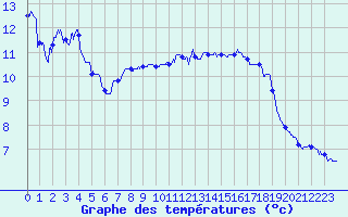 Courbe de tempratures pour Montdardier (30)