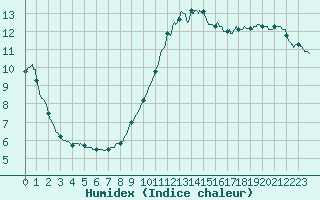 Courbe de l'humidex pour Brive-Laroche (19)