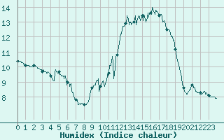 Courbe de l'humidex pour Biscarrosse (40)