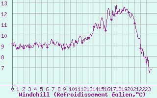 Courbe du refroidissement olien pour Caen (14)