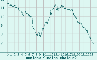 Courbe de l'humidex pour Le Bourget (93)