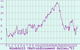 Courbe du refroidissement olien pour Vichy (03)