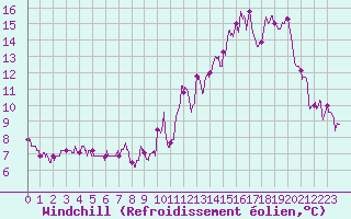 Courbe du refroidissement olien pour Faycelles (46)