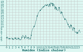 Courbe de l'humidex pour Nmes - Garons (30)