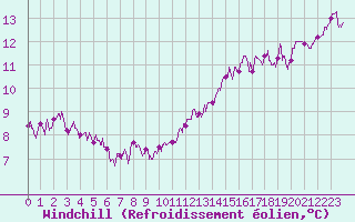Courbe du refroidissement olien pour Tours (37)