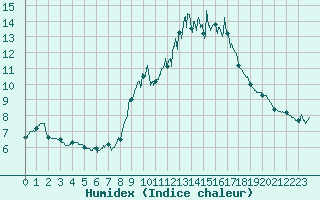 Courbe de l'humidex pour Taurinya (66)