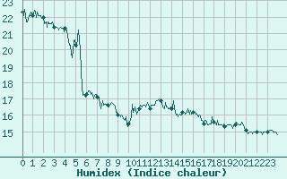 Courbe de l'humidex pour Menton (06)