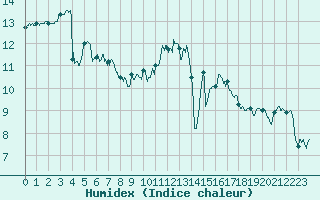 Courbe de l'humidex pour Troyes (10)