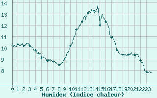 Courbe de l'humidex pour Avignon (84)