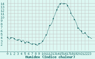 Courbe de l'humidex pour Le Mans (72)