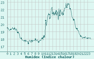 Courbe de l'humidex pour Bagnres-de-Luchon (31)