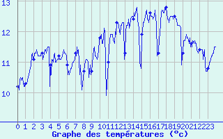 Courbe de tempratures pour Le Talut - Belle-Ile (56)
