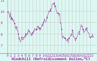 Courbe du refroidissement olien pour Dole-Tavaux (39)