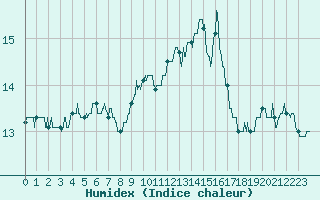 Courbe de l'humidex pour Le Talut - Belle-Ile (56)