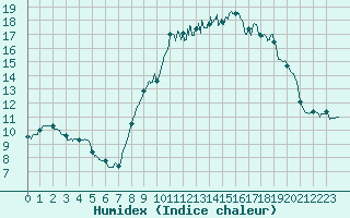 Courbe de l'humidex pour Marseille - Vaudrans (13)