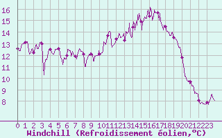 Courbe du refroidissement olien pour Caen (14)