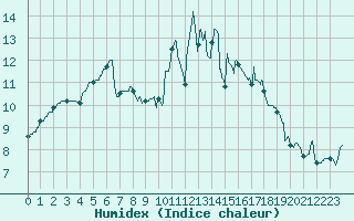 Courbe de l'humidex pour Lanvoc (29)