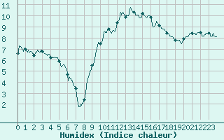 Courbe de l'humidex pour Strasbourg (67)