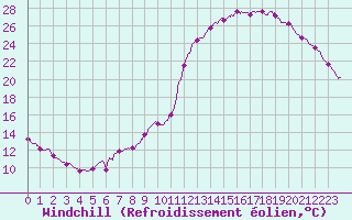 Courbe du refroidissement olien pour Brive-Laroche (19)