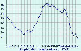 Courbe de tempratures pour Dinard (35)