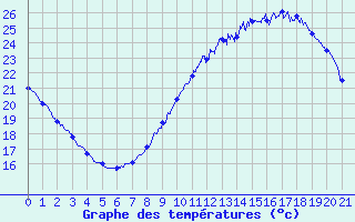 Courbe de tempratures pour Le Luc - Cannet des Maures (83)