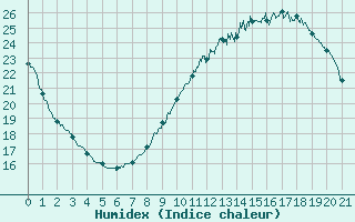 Courbe de l'humidex pour Le Luc - Cannet des Maures (83)