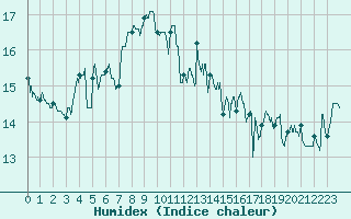 Courbe de l'humidex pour Cap Bar (66)