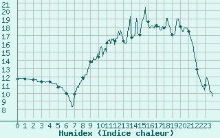 Courbe de l'humidex pour Chartres (28)