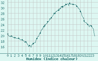 Courbe de l'humidex pour Orange (84)