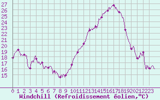Courbe du refroidissement olien pour Montpellier (34)