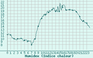 Courbe de l'humidex pour Toussus-le-Noble (78)