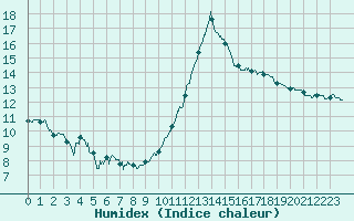 Courbe de l'humidex pour Toulouse-Francazal (31)