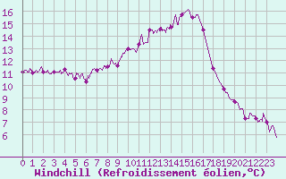 Courbe du refroidissement olien pour Besanon (25)