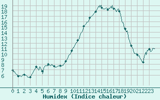 Courbe de l'humidex pour Saint-Auban (04)