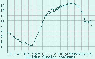 Courbe de l'humidex pour Bourges (18)