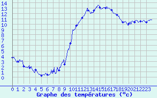 Courbe de tempratures pour Belfort-Dorans (90)