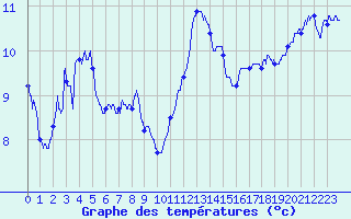 Courbe de tempratures pour Saint-Nazaire (44)