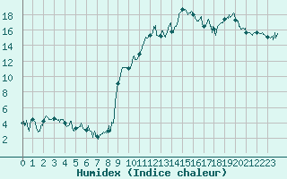 Courbe de l'humidex pour Chambry / Aix-Les-Bains (73)