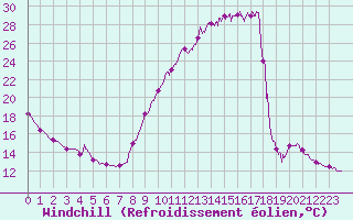 Courbe du refroidissement olien pour Brianon (05)