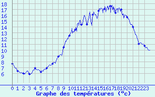Courbe de tempratures pour Poitiers (86)