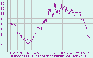 Courbe du refroidissement olien pour Lorient (56)