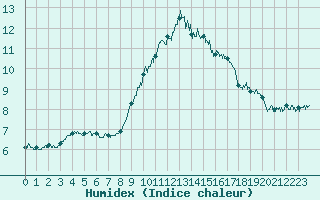 Courbe de l'humidex pour Rodez (12)