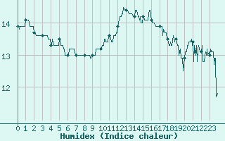 Courbe de l'humidex pour Pointe de Chassiron (17)