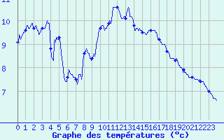 Courbe de tempratures pour Le Talut - Belle-Ile (56)