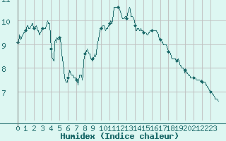 Courbe de l'humidex pour Le Talut - Belle-Ile (56)